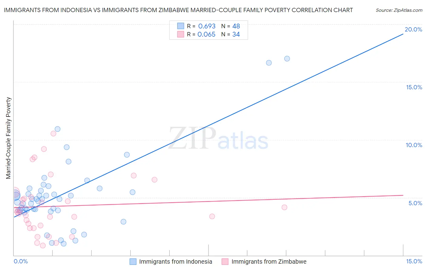 Immigrants from Indonesia vs Immigrants from Zimbabwe Married-Couple Family Poverty