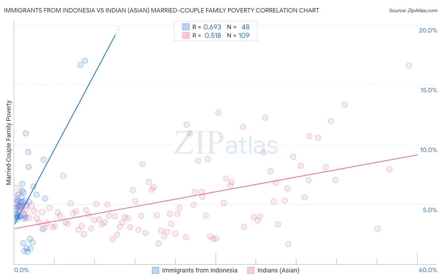 Immigrants from Indonesia vs Indian (Asian) Married-Couple Family Poverty