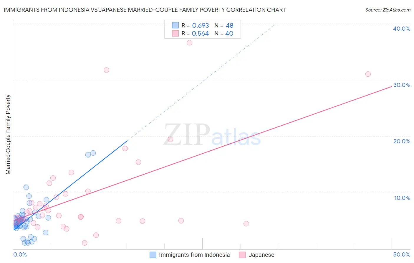 Immigrants from Indonesia vs Japanese Married-Couple Family Poverty