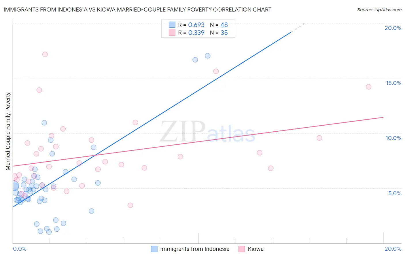 Immigrants from Indonesia vs Kiowa Married-Couple Family Poverty
