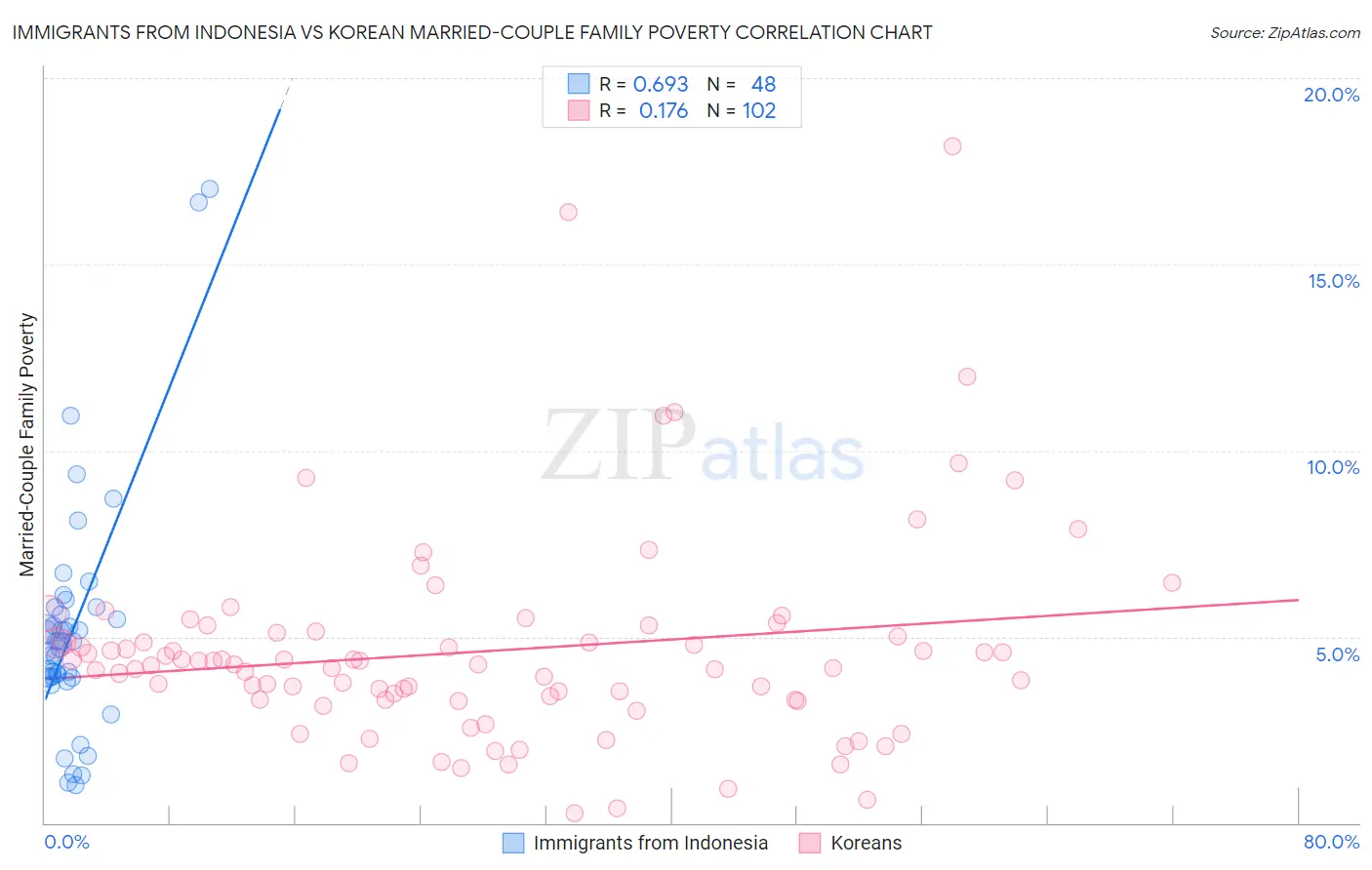 Immigrants from Indonesia vs Korean Married-Couple Family Poverty