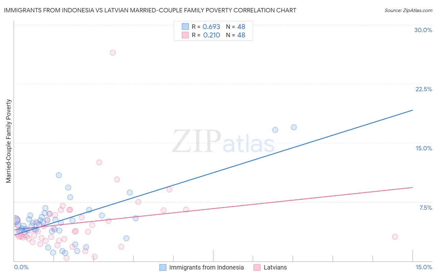 Immigrants from Indonesia vs Latvian Married-Couple Family Poverty