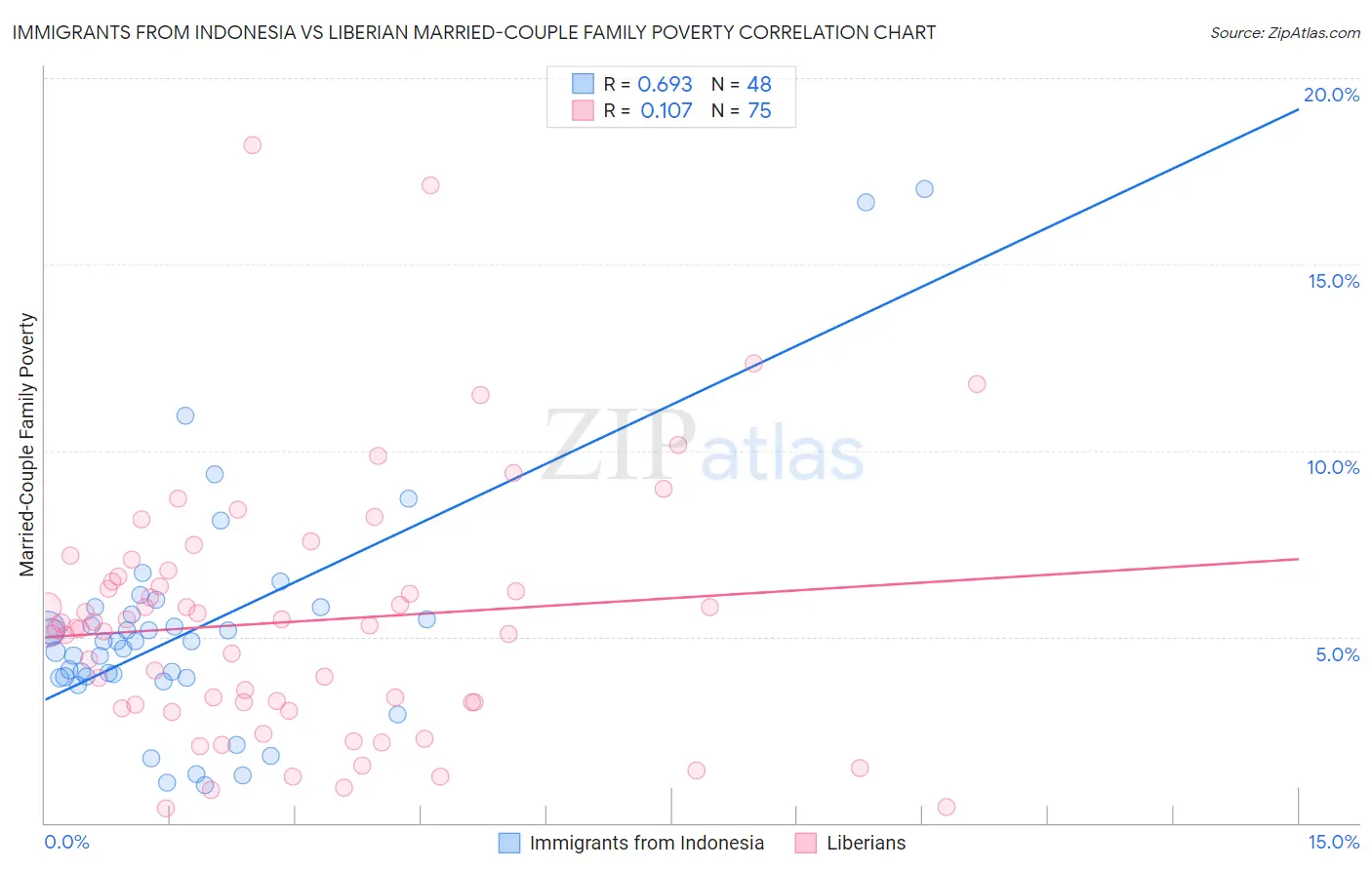 Immigrants from Indonesia vs Liberian Married-Couple Family Poverty