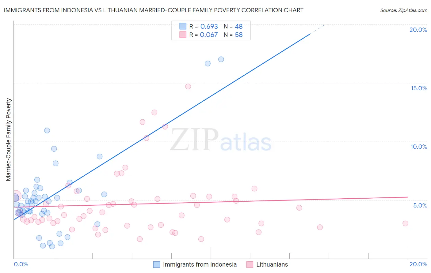 Immigrants from Indonesia vs Lithuanian Married-Couple Family Poverty