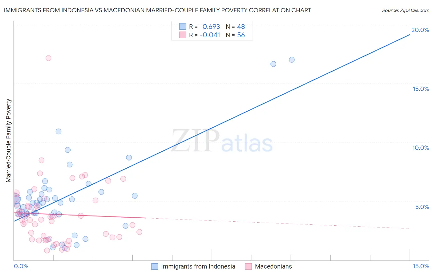 Immigrants from Indonesia vs Macedonian Married-Couple Family Poverty