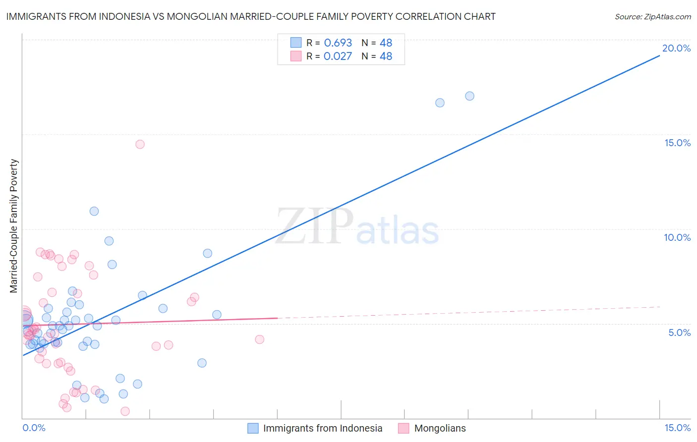 Immigrants from Indonesia vs Mongolian Married-Couple Family Poverty