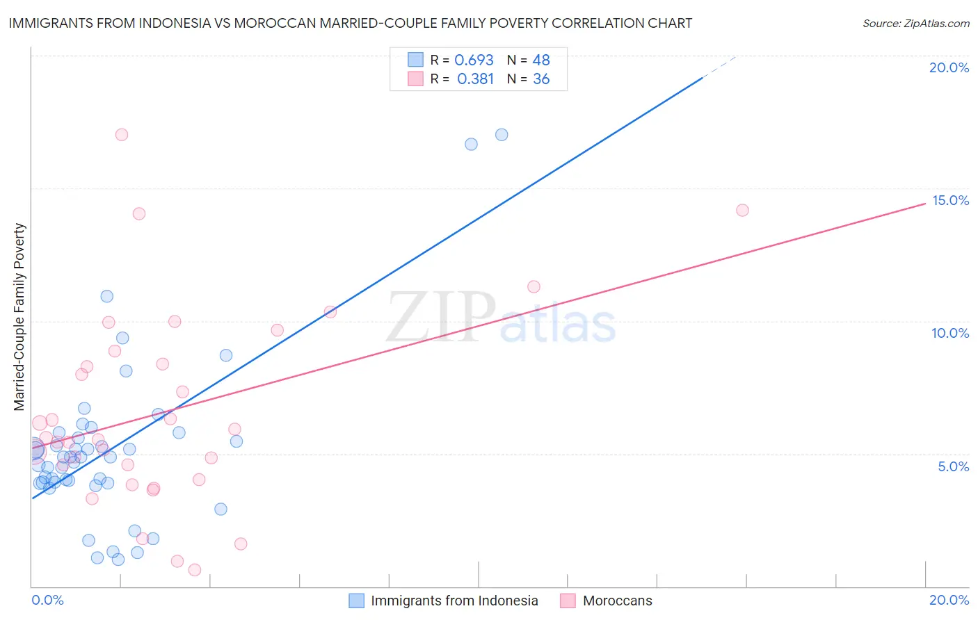 Immigrants from Indonesia vs Moroccan Married-Couple Family Poverty