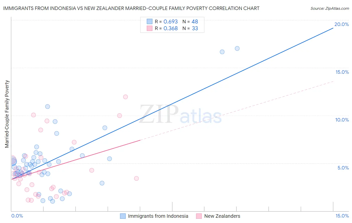 Immigrants from Indonesia vs New Zealander Married-Couple Family Poverty