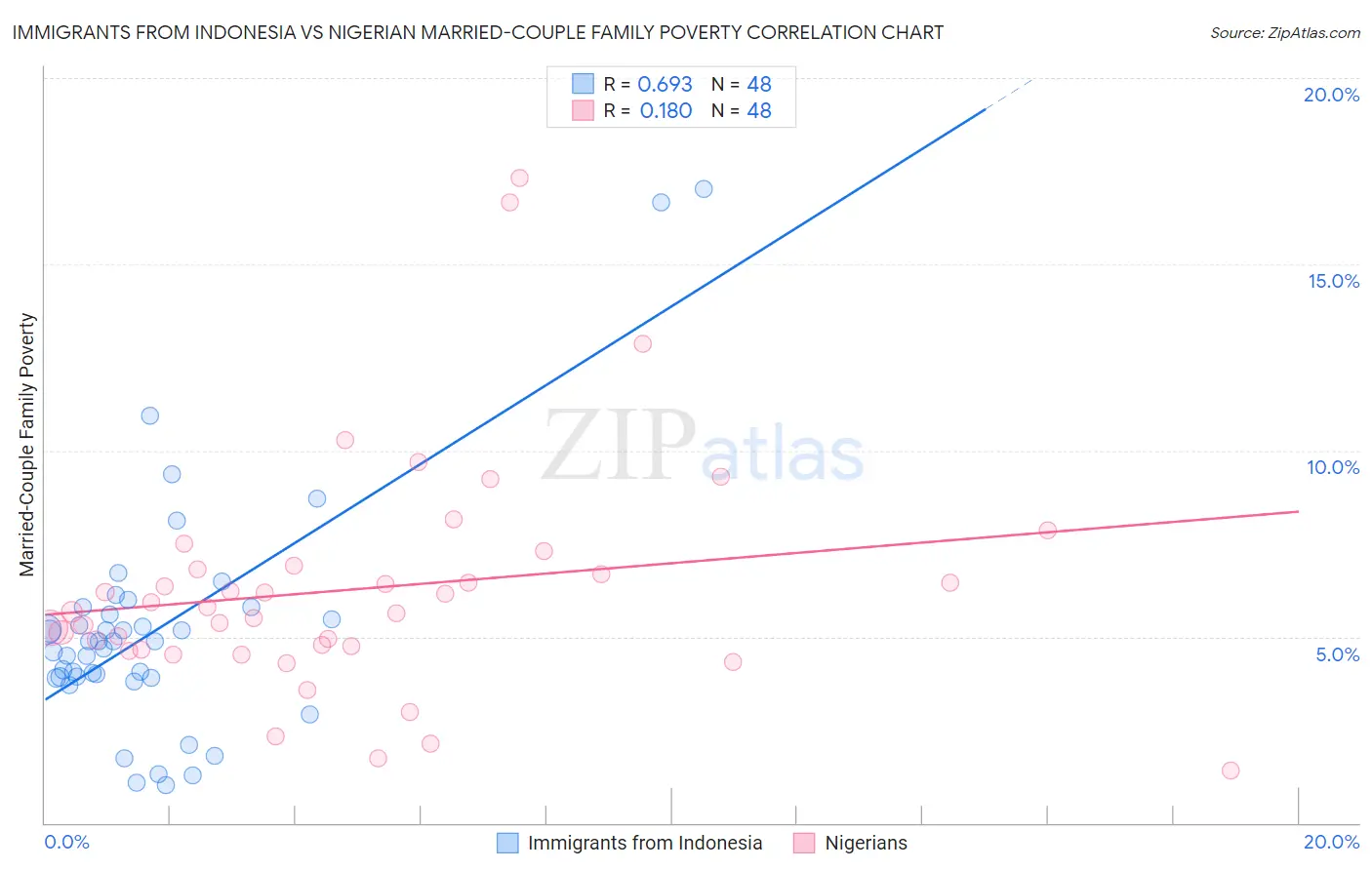 Immigrants from Indonesia vs Nigerian Married-Couple Family Poverty