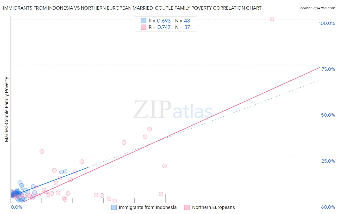 Immigrants from Indonesia vs Northern European Married-Couple Family Poverty