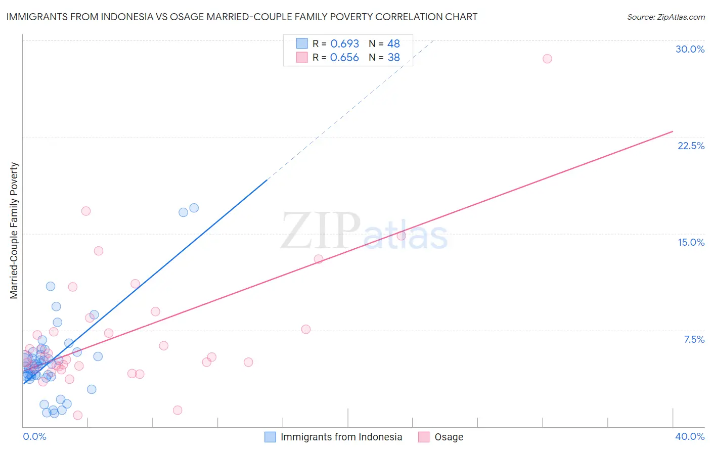 Immigrants from Indonesia vs Osage Married-Couple Family Poverty