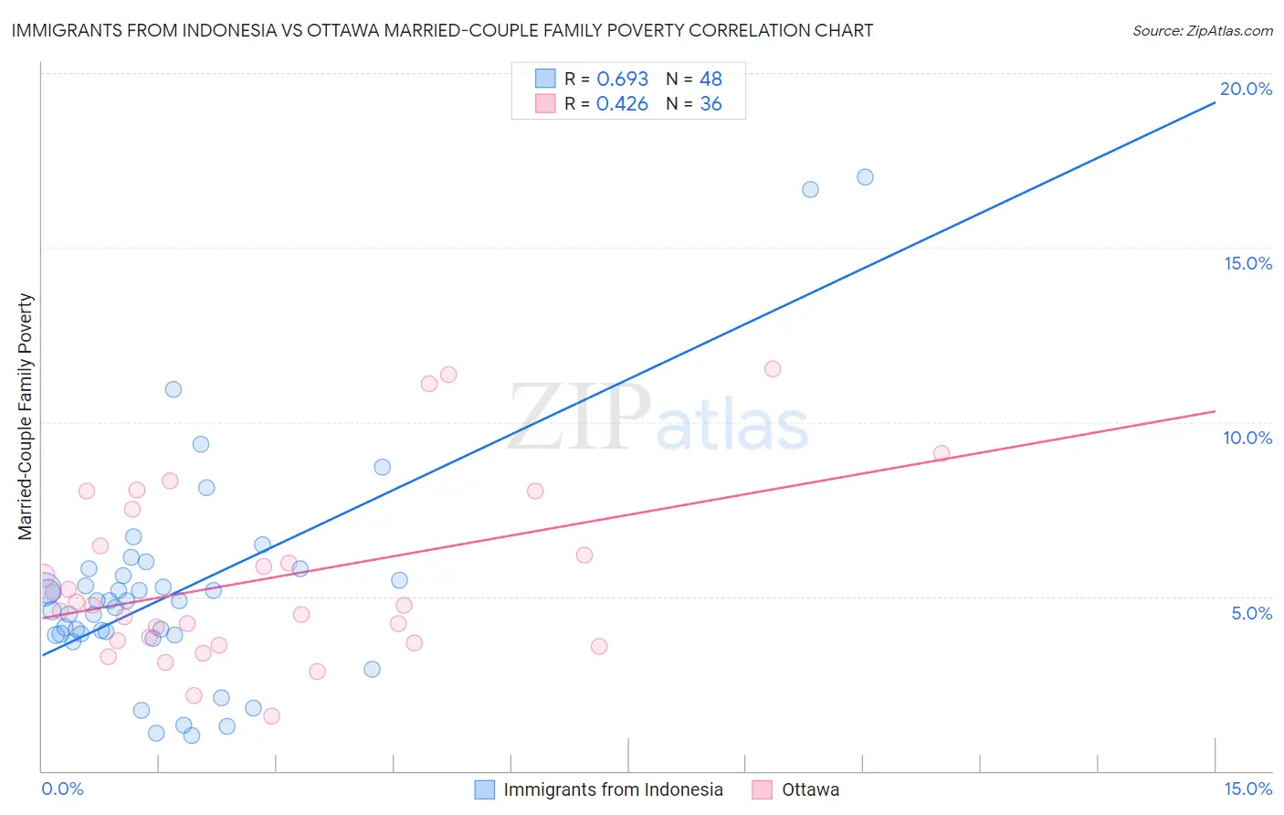 Immigrants from Indonesia vs Ottawa Married-Couple Family Poverty