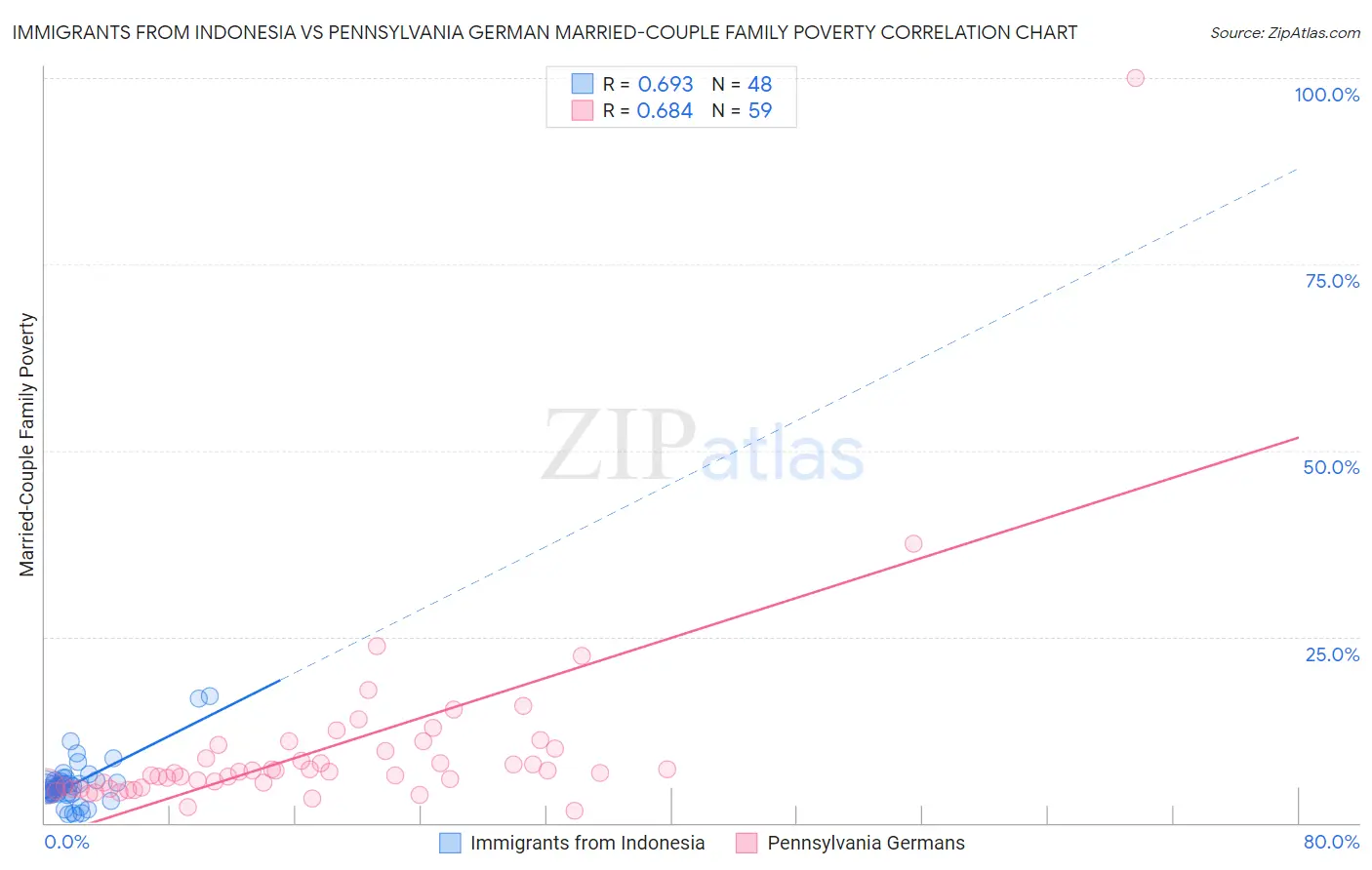 Immigrants from Indonesia vs Pennsylvania German Married-Couple Family Poverty