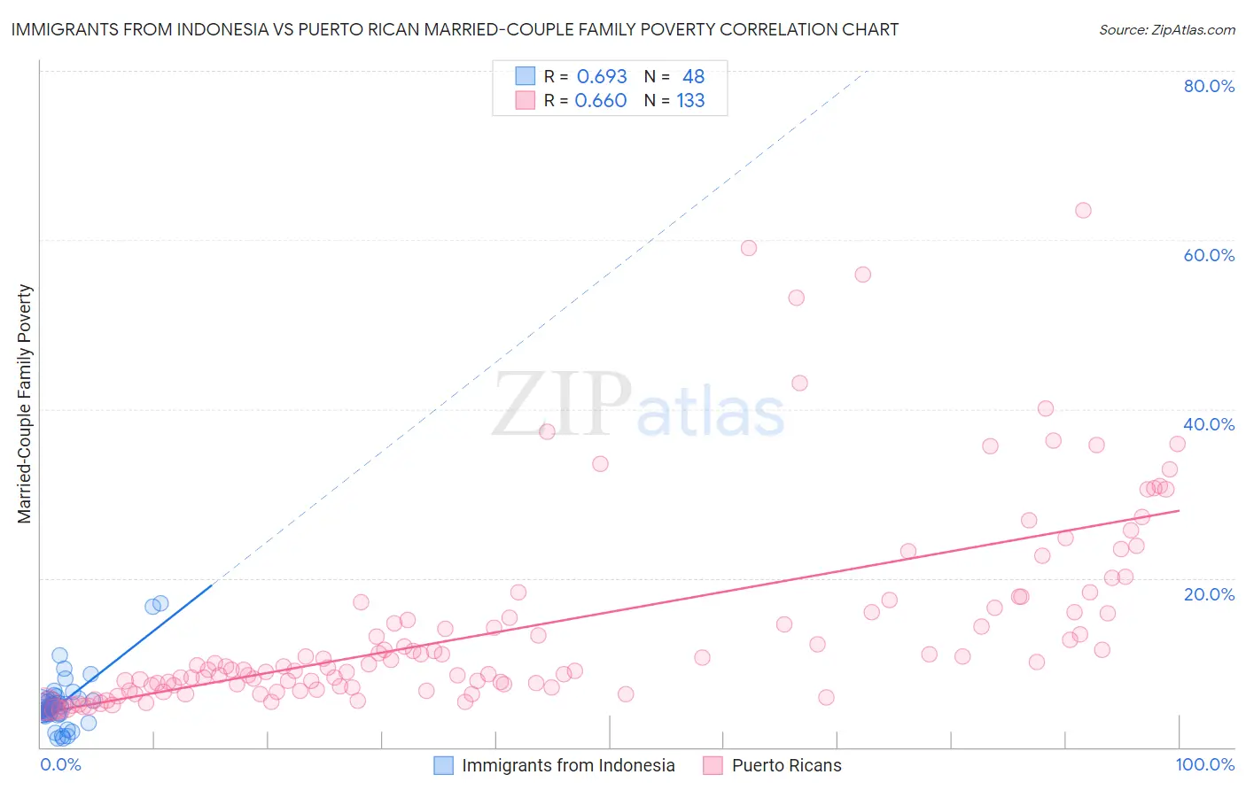 Immigrants from Indonesia vs Puerto Rican Married-Couple Family Poverty