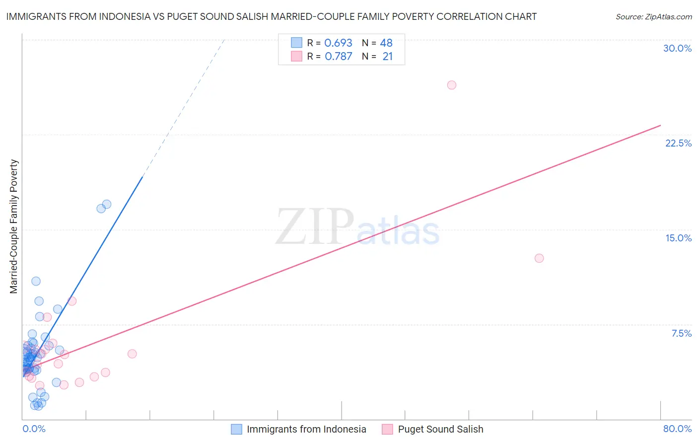 Immigrants from Indonesia vs Puget Sound Salish Married-Couple Family Poverty