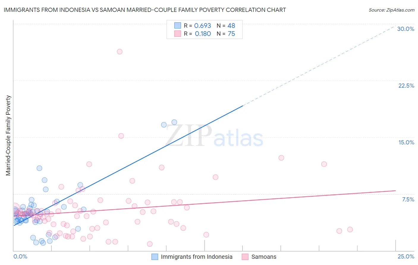 Immigrants from Indonesia vs Samoan Married-Couple Family Poverty