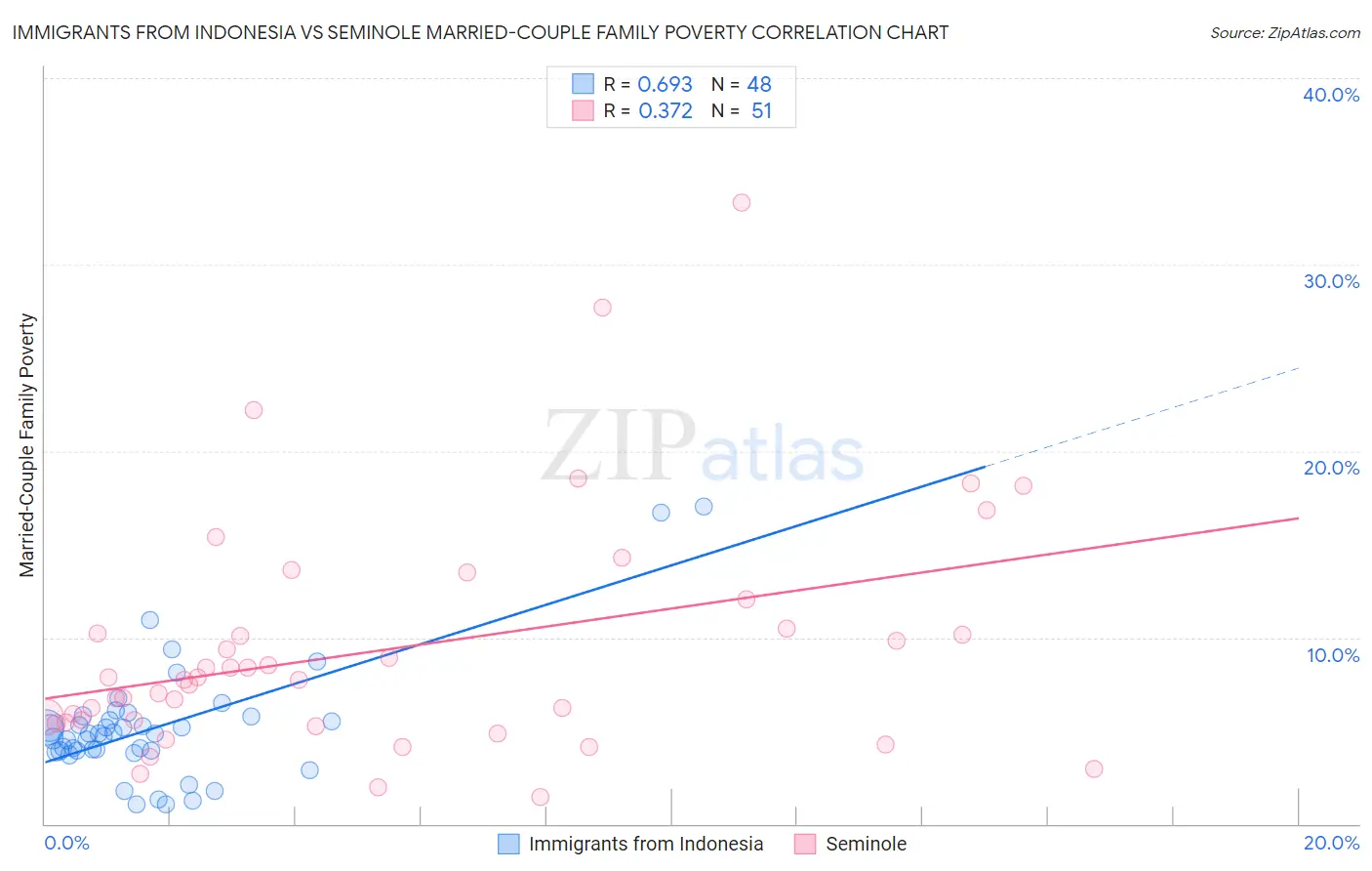 Immigrants from Indonesia vs Seminole Married-Couple Family Poverty