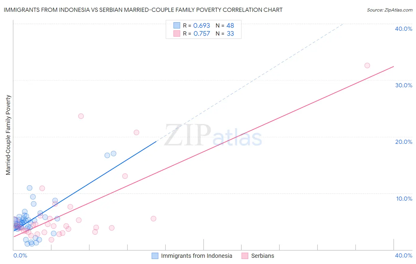Immigrants from Indonesia vs Serbian Married-Couple Family Poverty