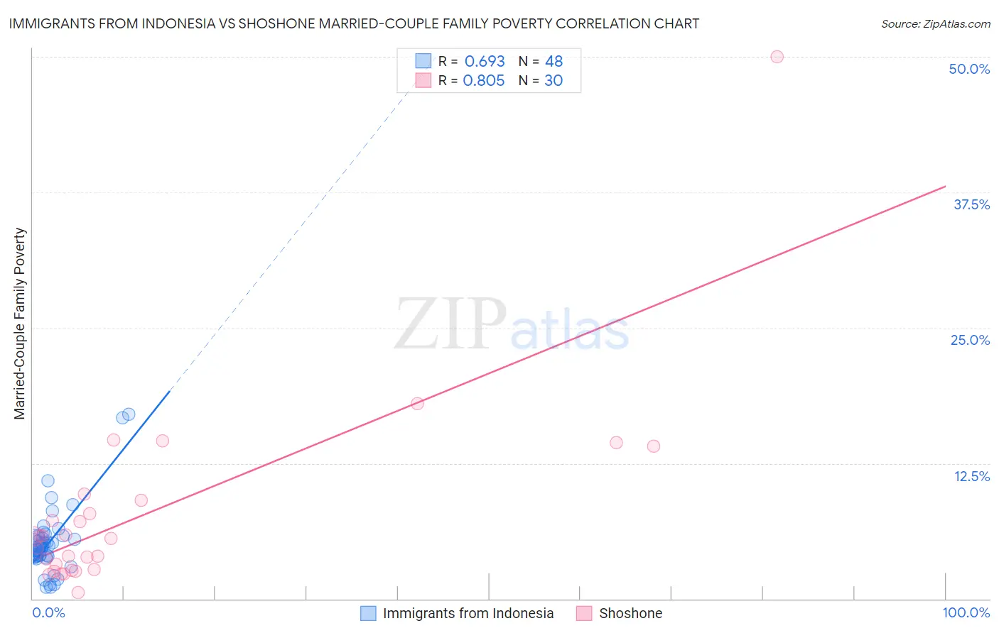 Immigrants from Indonesia vs Shoshone Married-Couple Family Poverty