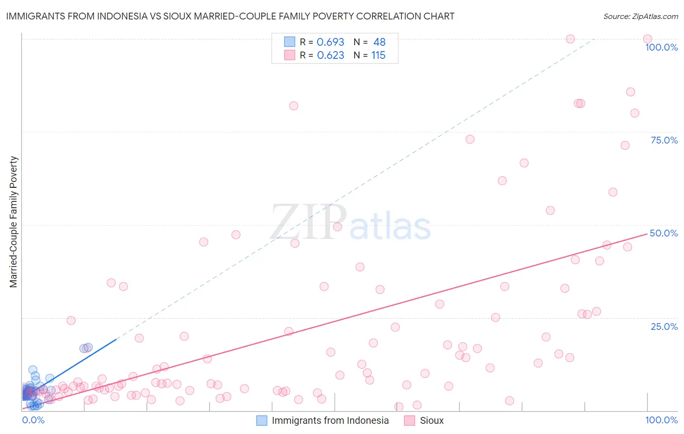 Immigrants from Indonesia vs Sioux Married-Couple Family Poverty