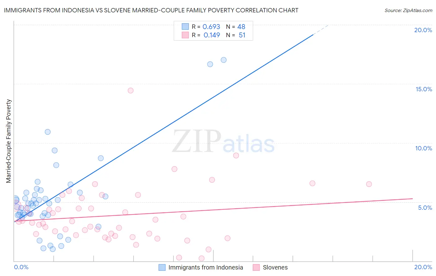 Immigrants from Indonesia vs Slovene Married-Couple Family Poverty