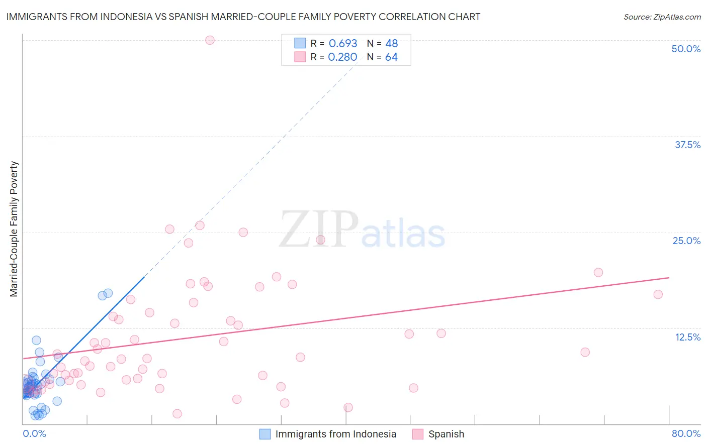 Immigrants from Indonesia vs Spanish Married-Couple Family Poverty