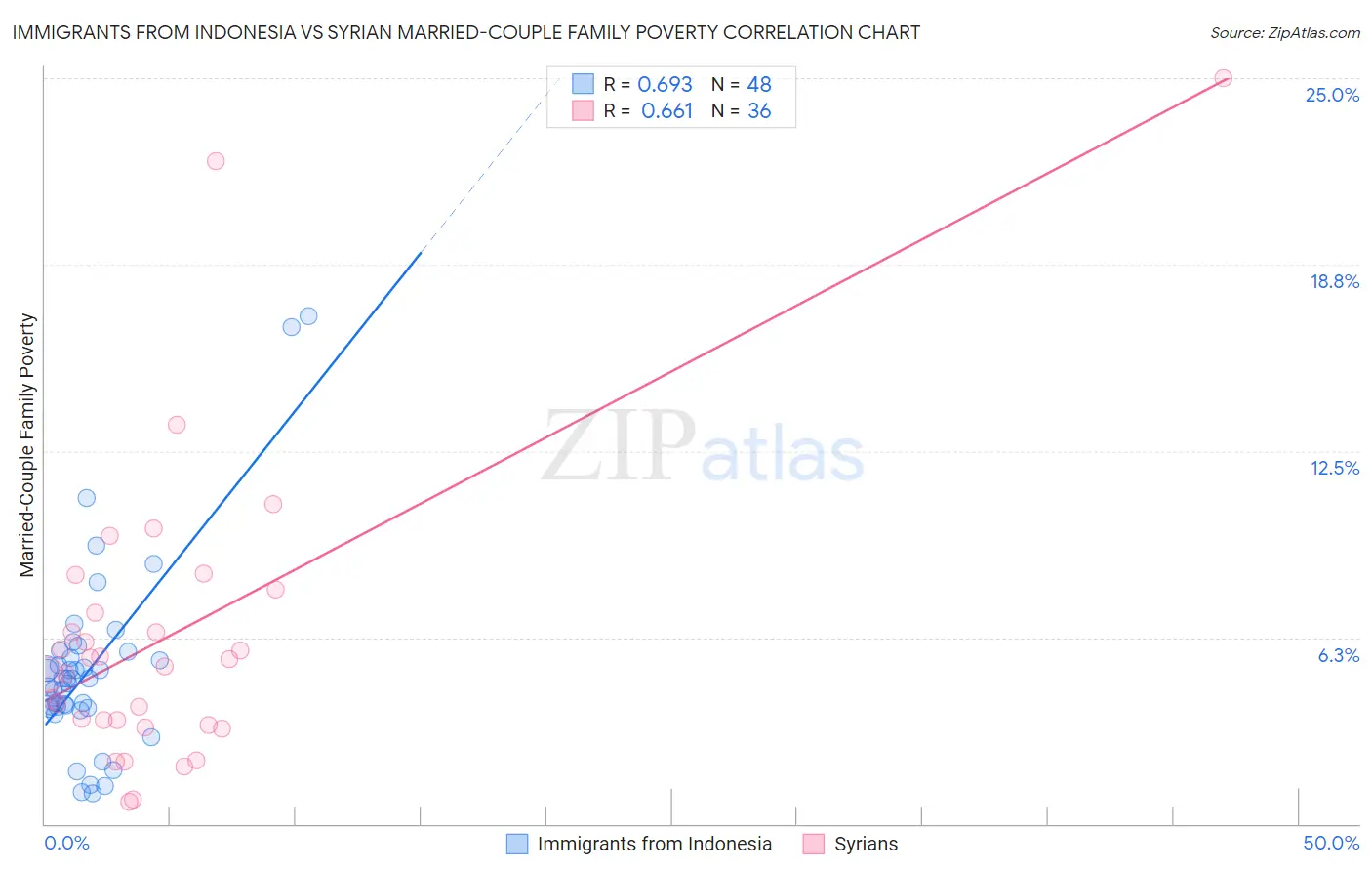 Immigrants from Indonesia vs Syrian Married-Couple Family Poverty