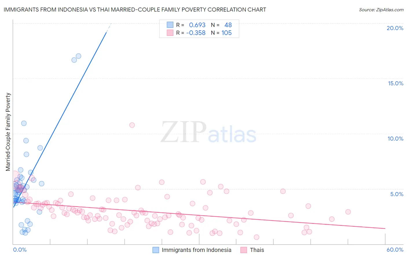 Immigrants from Indonesia vs Thai Married-Couple Family Poverty