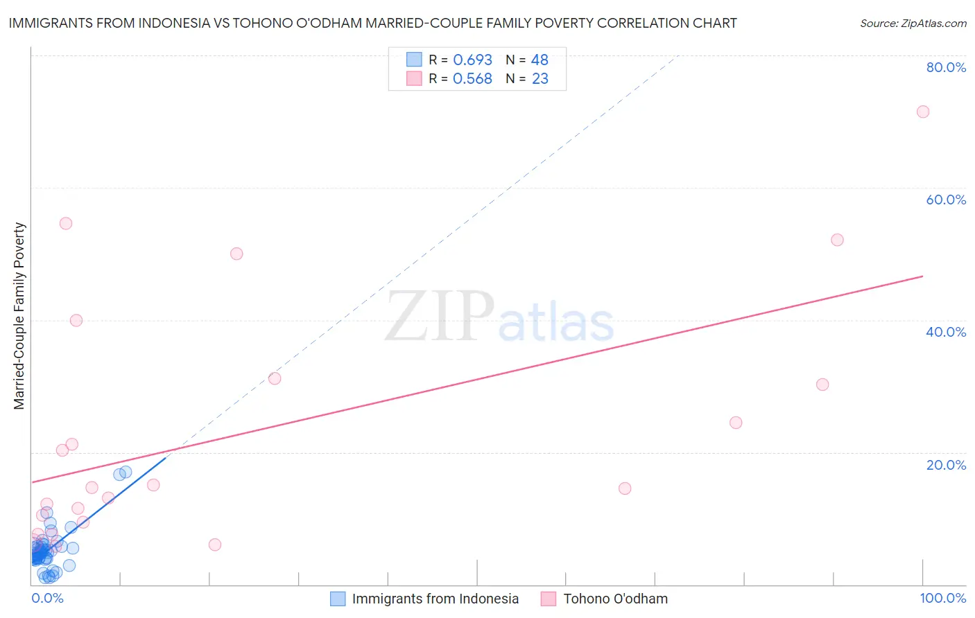 Immigrants from Indonesia vs Tohono O'odham Married-Couple Family Poverty