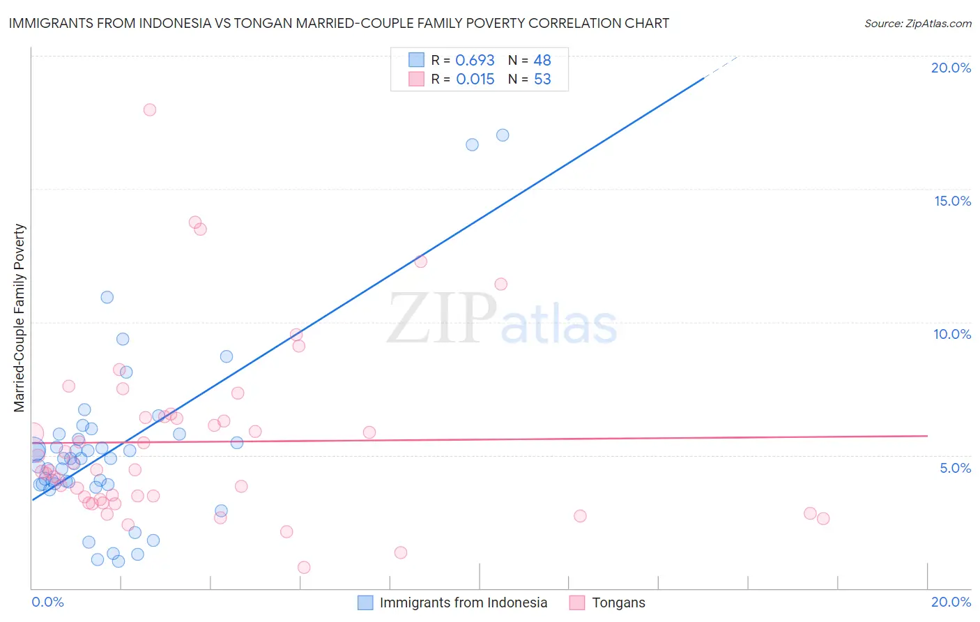 Immigrants from Indonesia vs Tongan Married-Couple Family Poverty