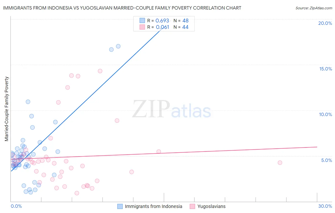 Immigrants from Indonesia vs Yugoslavian Married-Couple Family Poverty