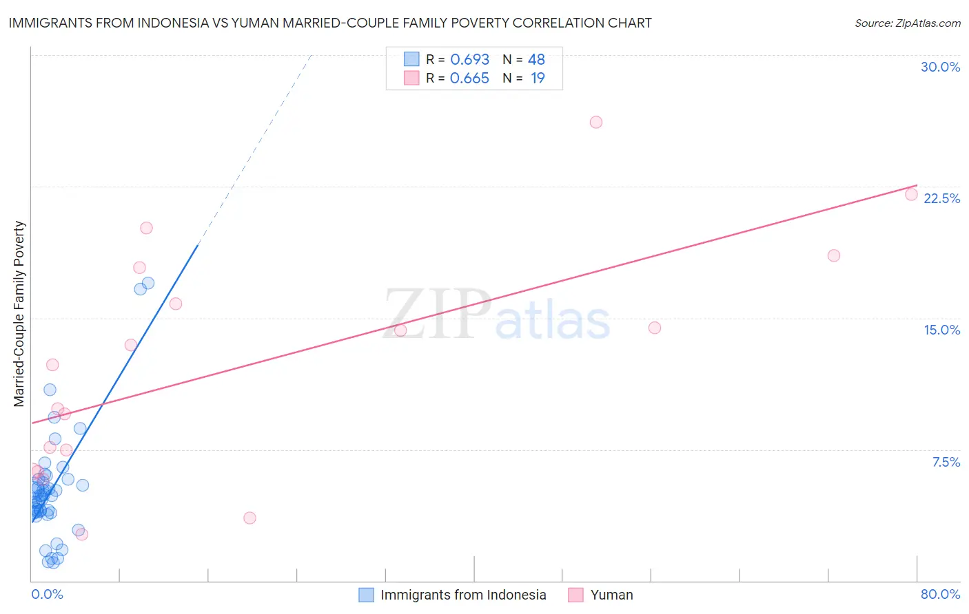 Immigrants from Indonesia vs Yuman Married-Couple Family Poverty