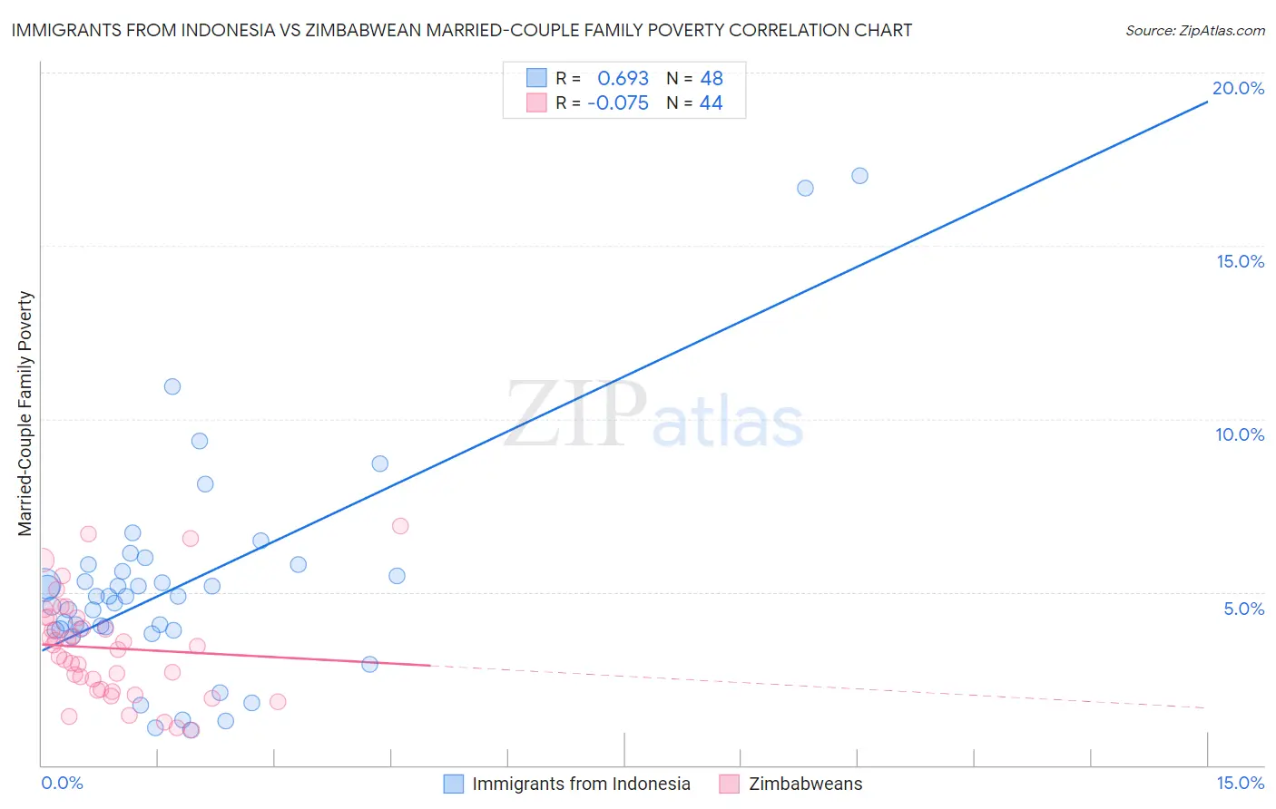 Immigrants from Indonesia vs Zimbabwean Married-Couple Family Poverty