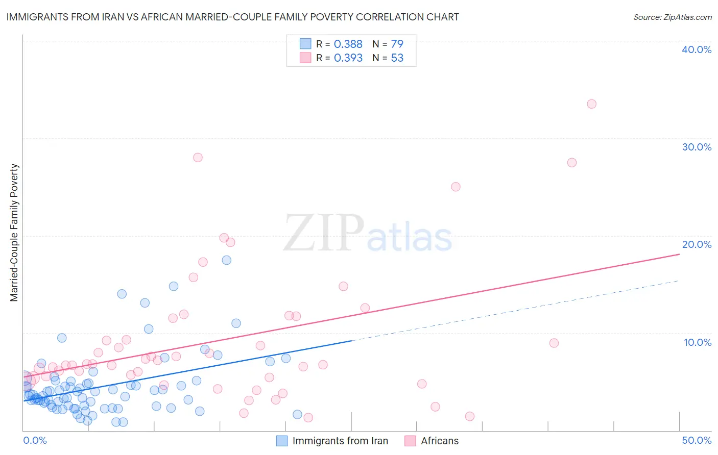 Immigrants from Iran vs African Married-Couple Family Poverty