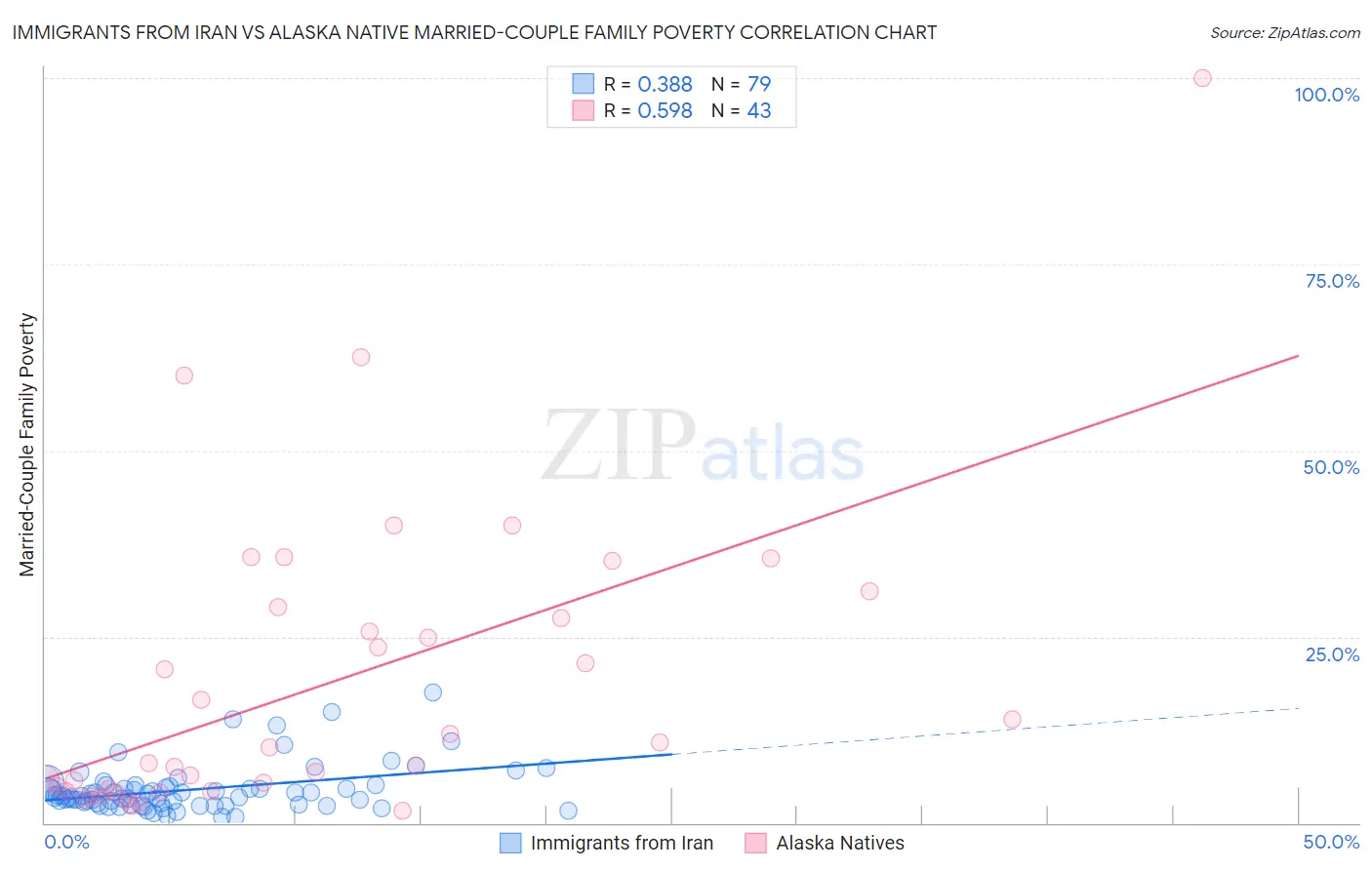 Immigrants from Iran vs Alaska Native Married-Couple Family Poverty