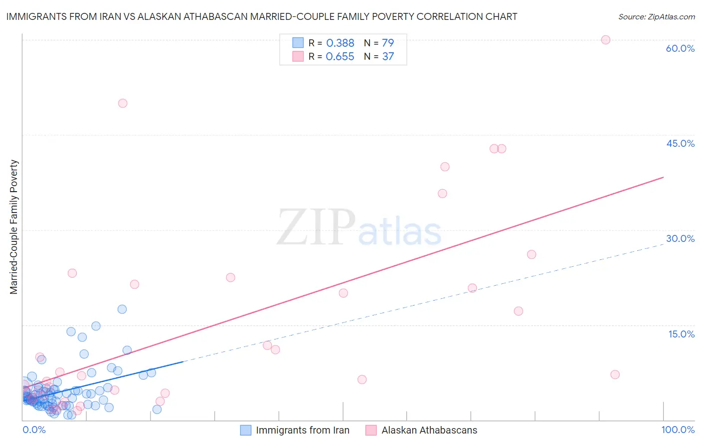 Immigrants from Iran vs Alaskan Athabascan Married-Couple Family Poverty
