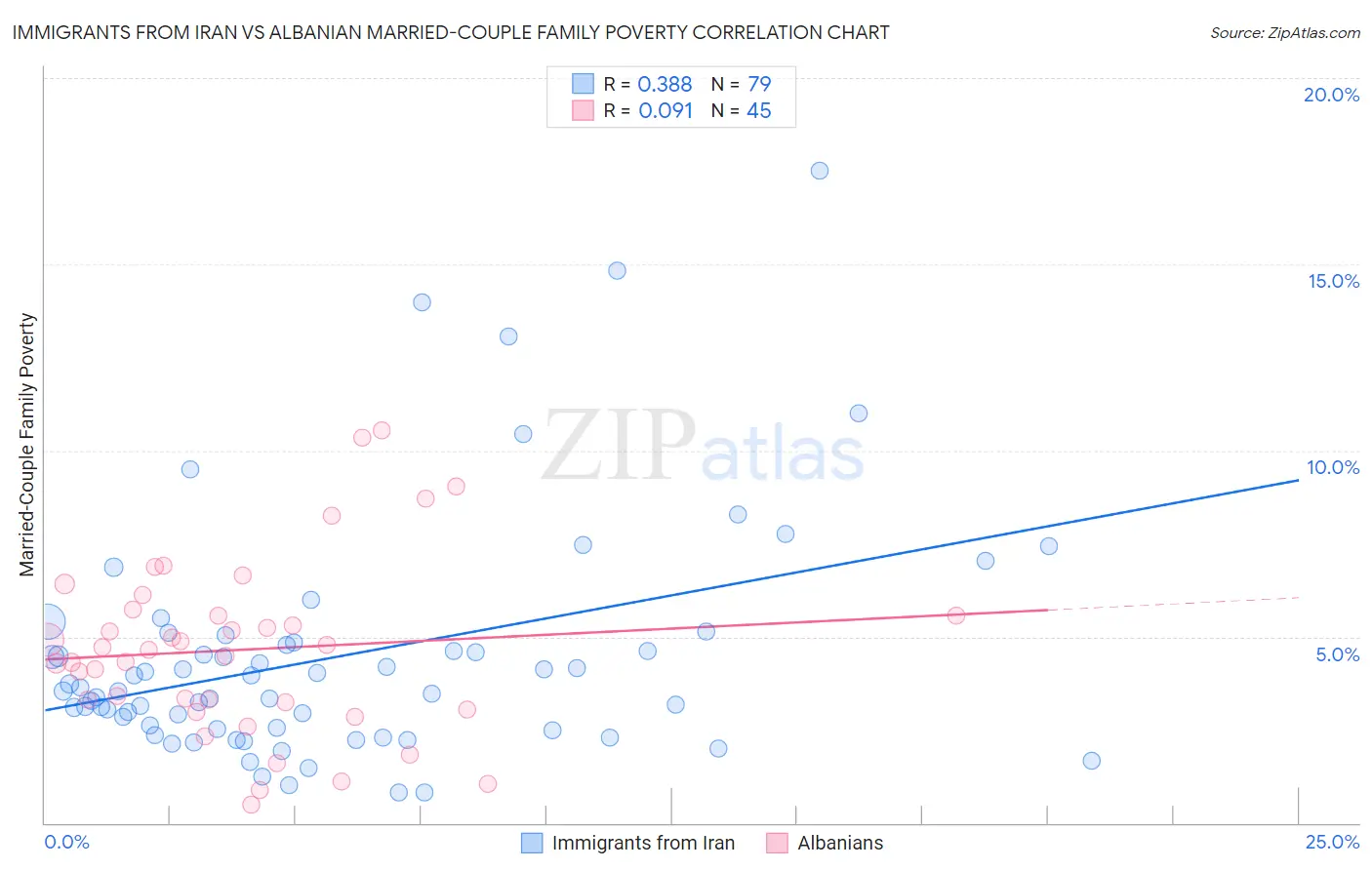 Immigrants from Iran vs Albanian Married-Couple Family Poverty