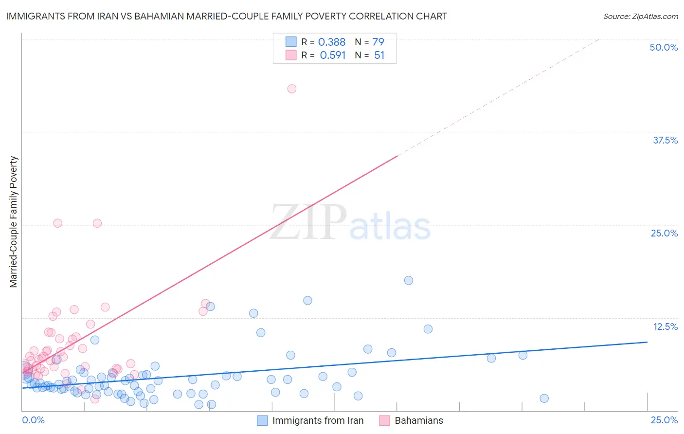 Immigrants from Iran vs Bahamian Married-Couple Family Poverty