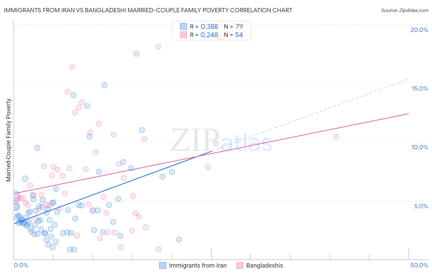 Immigrants from Iran vs Bangladeshi Married-Couple Family Poverty