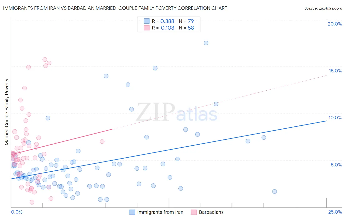 Immigrants from Iran vs Barbadian Married-Couple Family Poverty