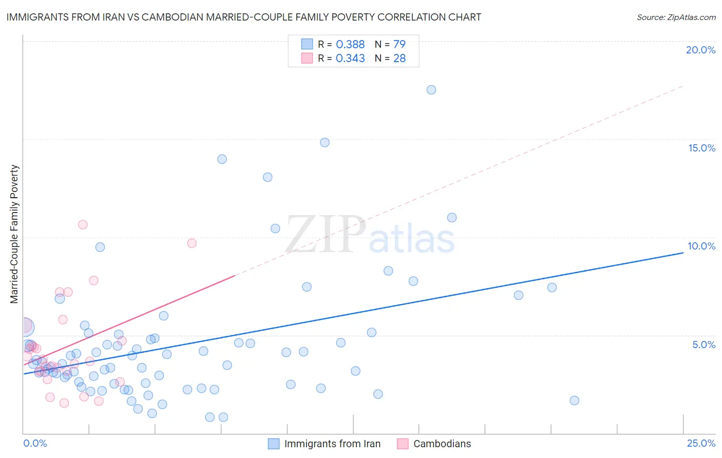Immigrants from Iran vs Cambodian Married-Couple Family Poverty