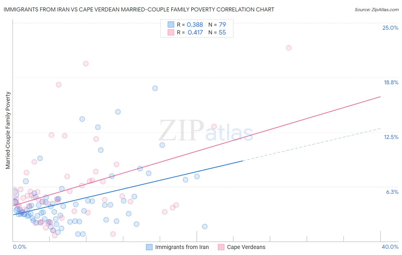 Immigrants from Iran vs Cape Verdean Married-Couple Family Poverty