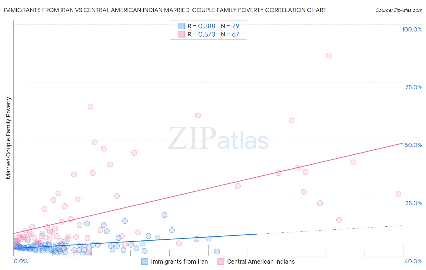 Immigrants from Iran vs Central American Indian Married-Couple Family Poverty