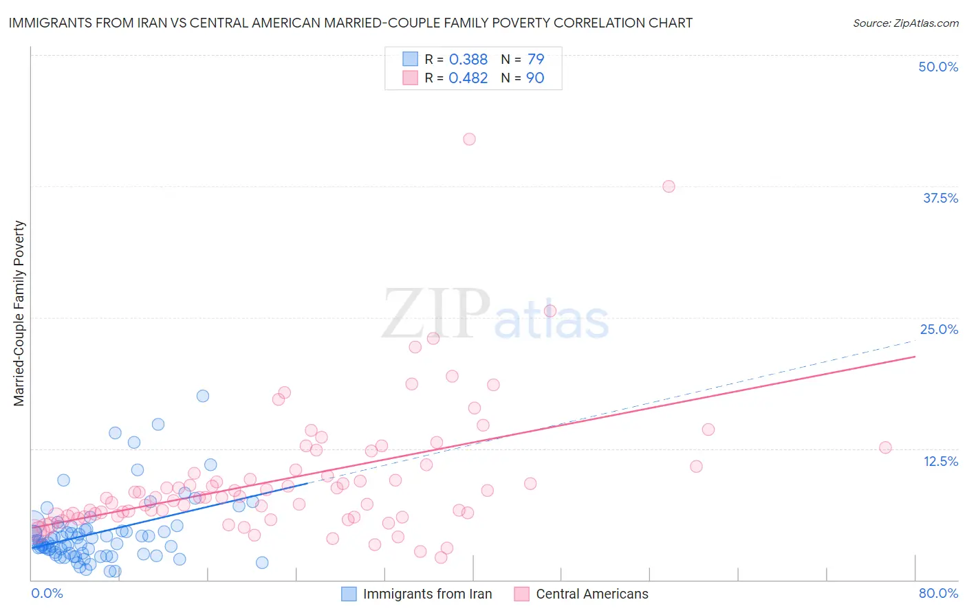 Immigrants from Iran vs Central American Married-Couple Family Poverty