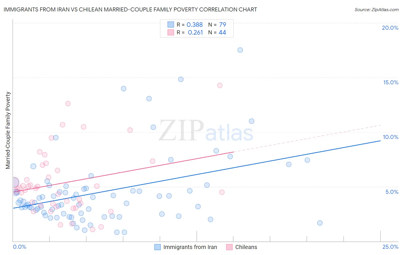 Immigrants from Iran vs Chilean Married-Couple Family Poverty