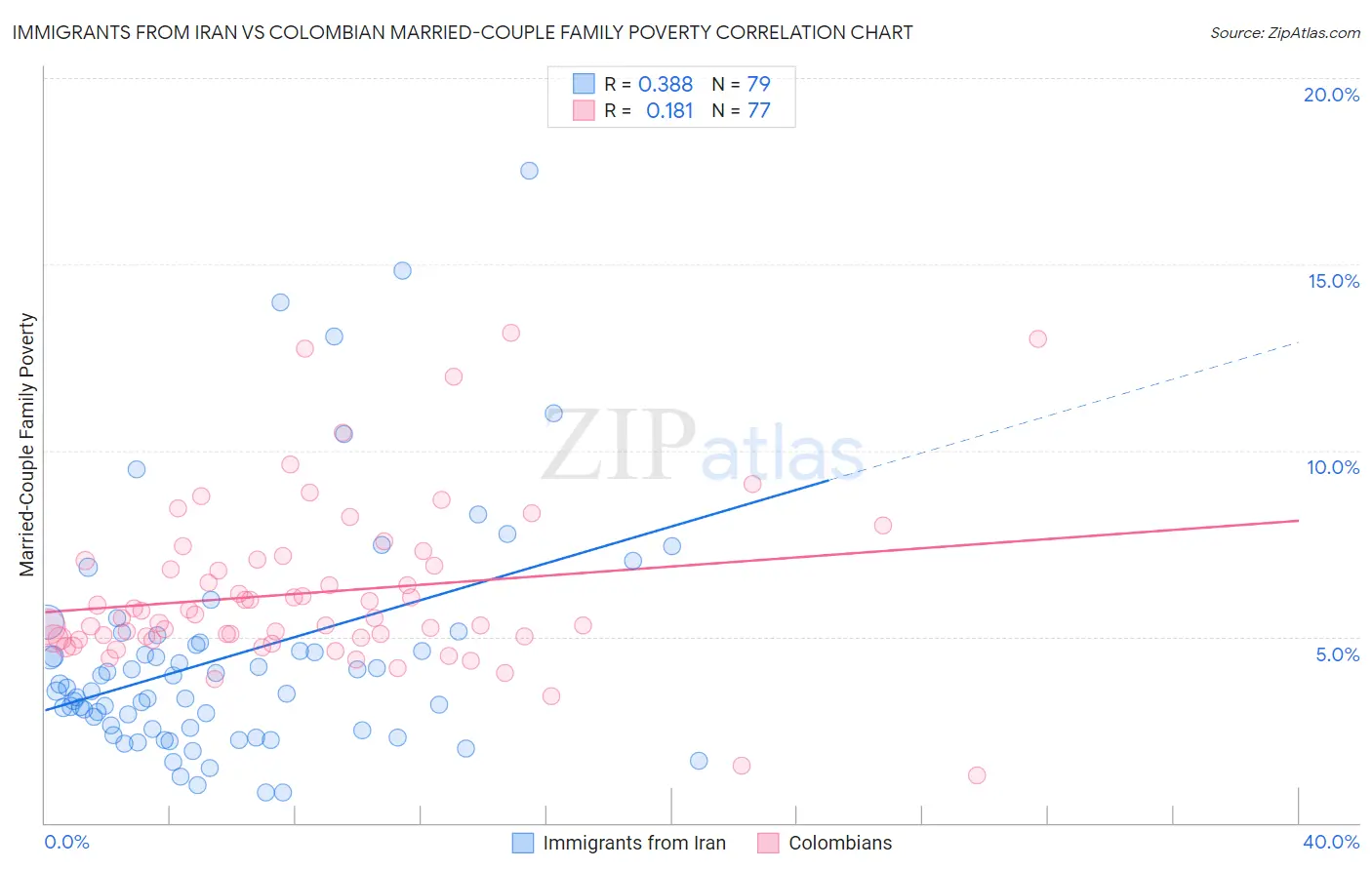 Immigrants from Iran vs Colombian Married-Couple Family Poverty