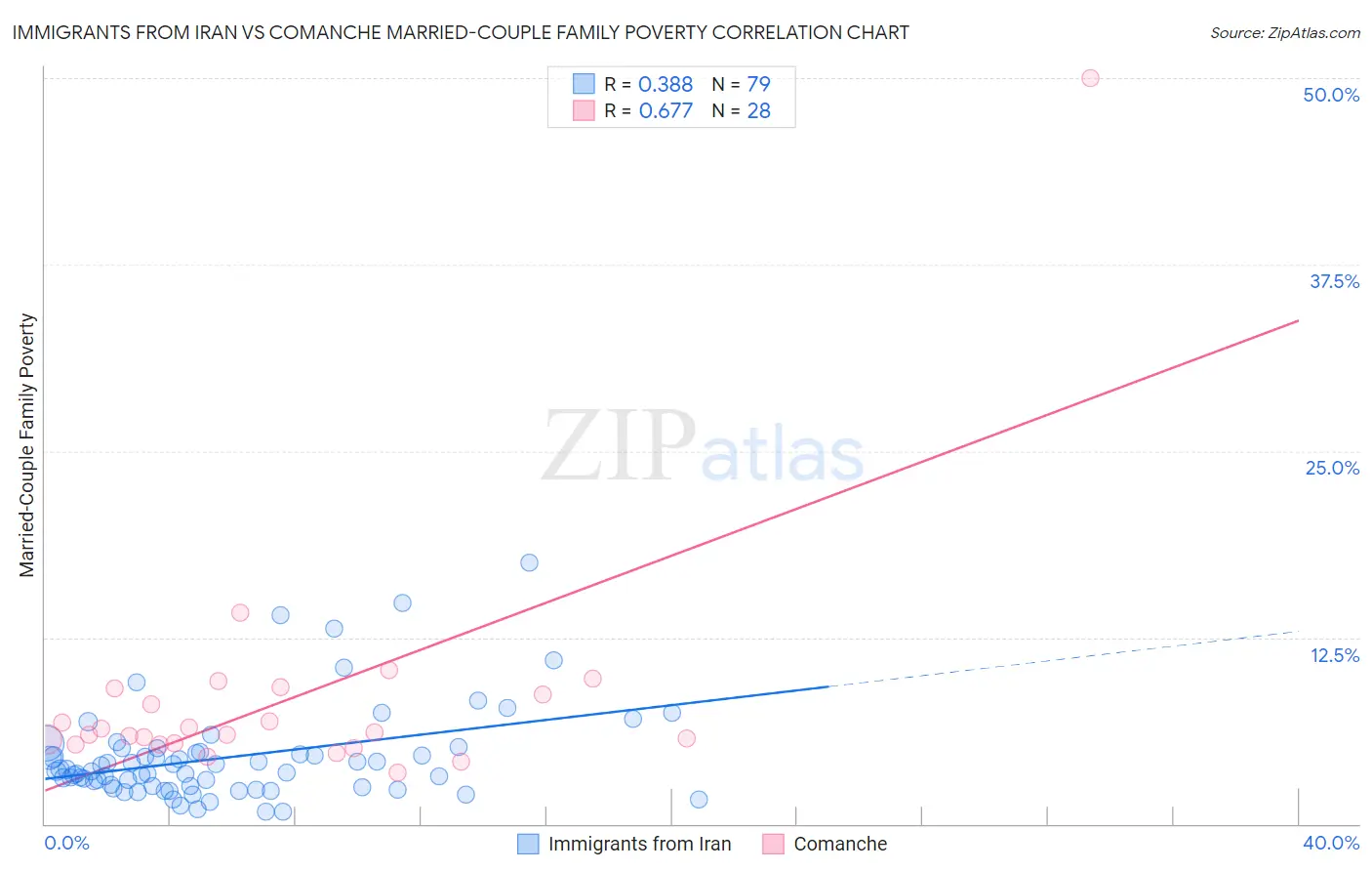 Immigrants from Iran vs Comanche Married-Couple Family Poverty