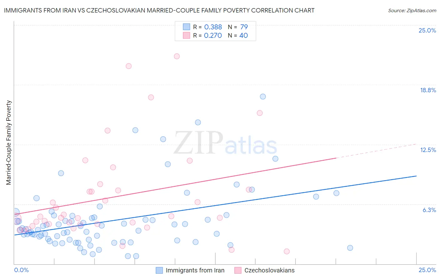 Immigrants from Iran vs Czechoslovakian Married-Couple Family Poverty