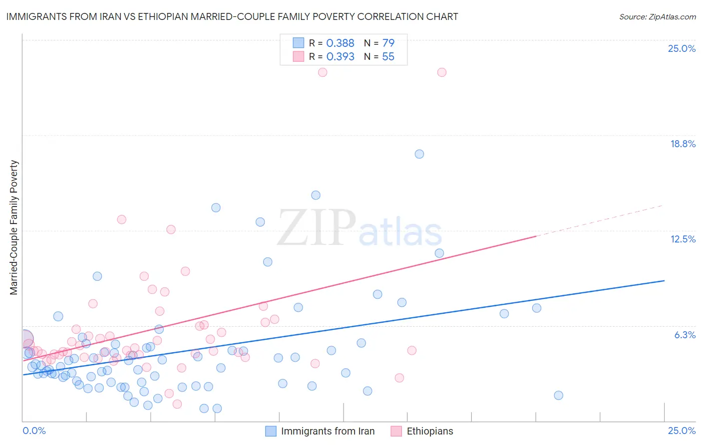 Immigrants from Iran vs Ethiopian Married-Couple Family Poverty