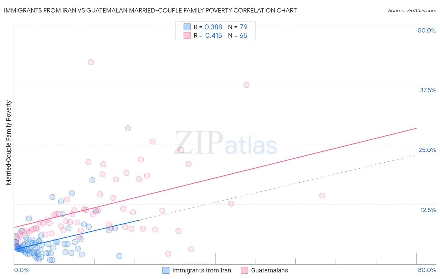 Immigrants from Iran vs Guatemalan Married-Couple Family Poverty